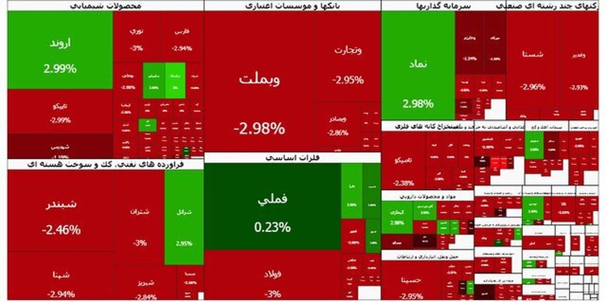 سقوط آزاد بورس: ۱۰۱ هزار واحد در یک چشم بر هم زدن دود شد، وحشت بازار را فرا گرفت!