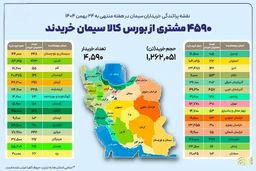 شوک به بازار سیمان! راز هجوم ۴۵۹۰ خریدار به بورس کالا فاش شد؟