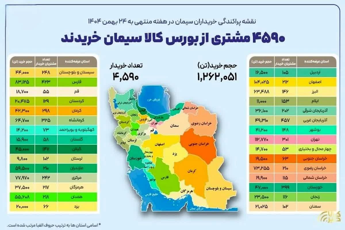 شوک به بازار سیمان! راز هجوم ۴۵۹۰ خریدار به بورس کالا فاش شد؟