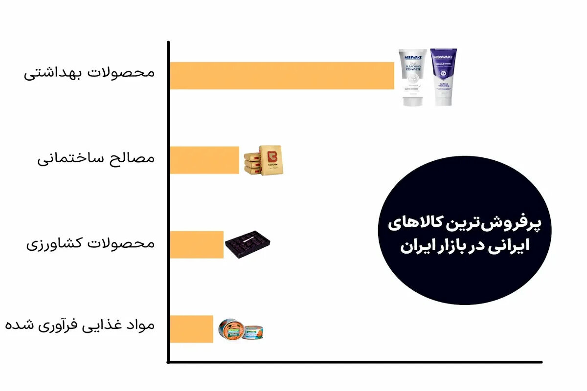 معمای بازار عمان: چگونه کالای ایرانی به پرفروش‌ترین محصول تبدیل شد؟
