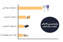 معمای بازار عمان: چگونه کالای ایرانی به پرفروش‌ترین محصول تبدیل شد؟