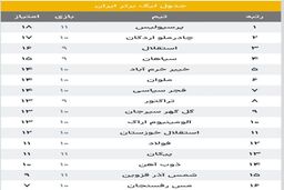 پرسپولیس فاتح شد؛ جدول لیگ برتر زیر و رو شد!