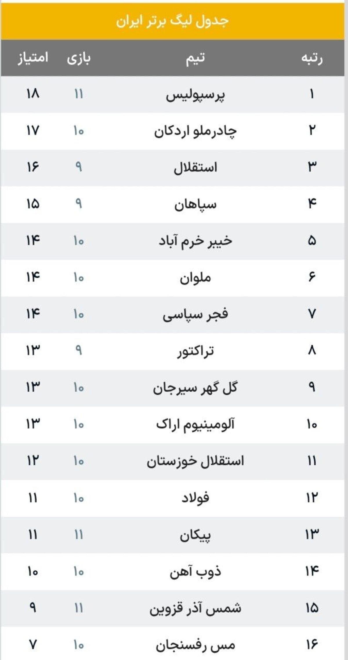 پرسپولیس فاتح شد؛ جدول لیگ برتر زیر و رو شد!