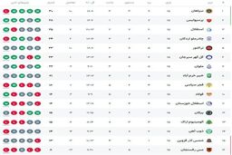 شوک به لیگ برتر! سپاهان صدر جدول را مُهر و موم کرد؟