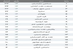 فوتبال ایران در شوک! صدرنشینی مس رفسنجان با شگفتی هفته چهاردهم لیگ آزادگان/ صدر جدول چگونه تغییر کرد؟