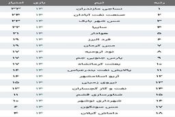 فوتبال ایران در شوک! صدرنشینی مس رفسنجان با شگفتی هفته چهاردهم لیگ آزادگان/ صدر جدول چگونه تغییر کرد؟