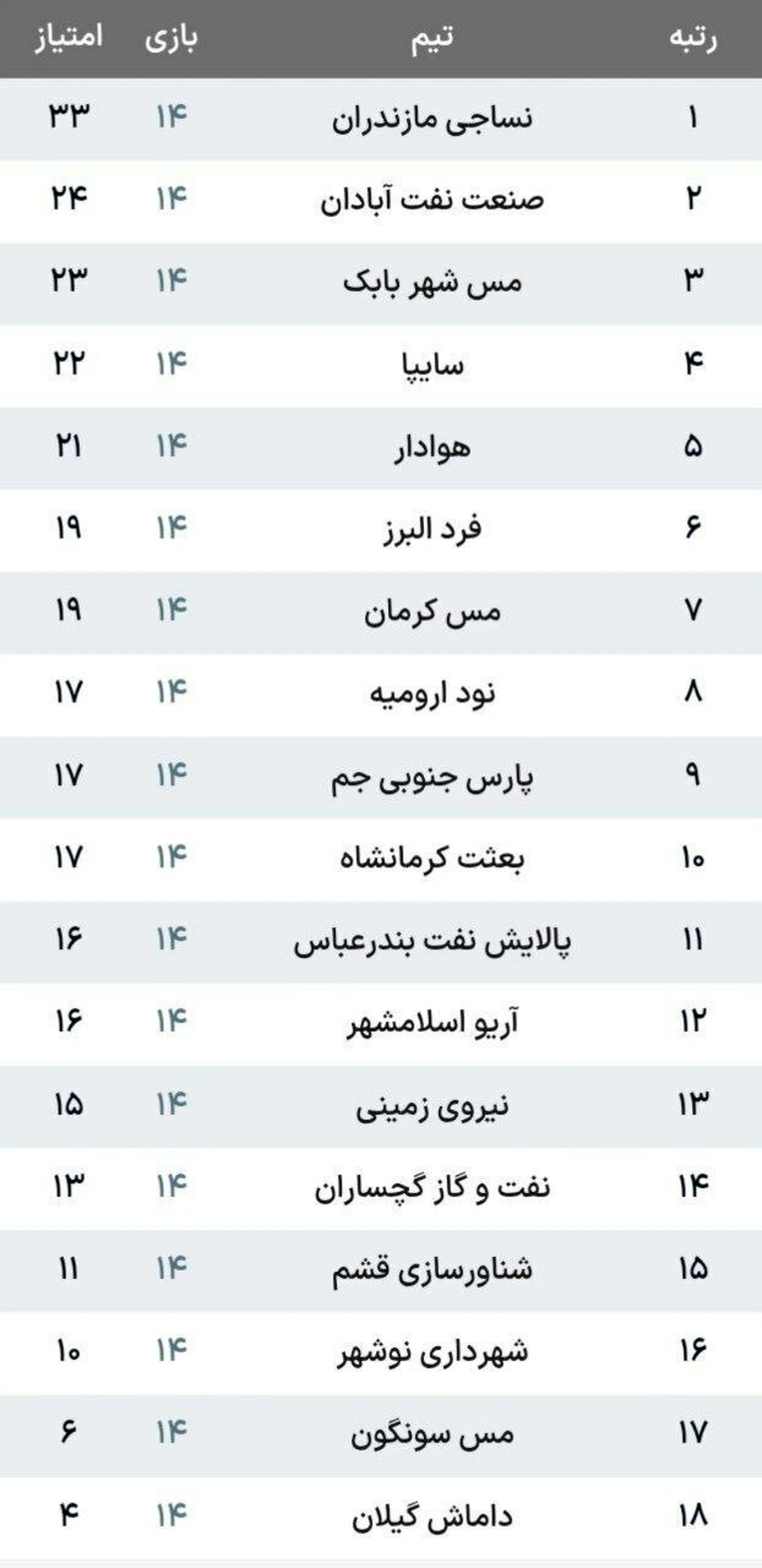 فوتبال ایران در شوک! صدرنشینی مس رفسنجان با شگفتی هفته چهاردهم لیگ آزادگان/ صدر جدول چگونه تغییر کرد؟