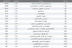 فوتبال ایران در شوک! صدرنشینی مس رفسنجان با شگفتی هفته چهاردهم لیگ آزادگان/ صدر جدول چگونه تغییر کرد؟