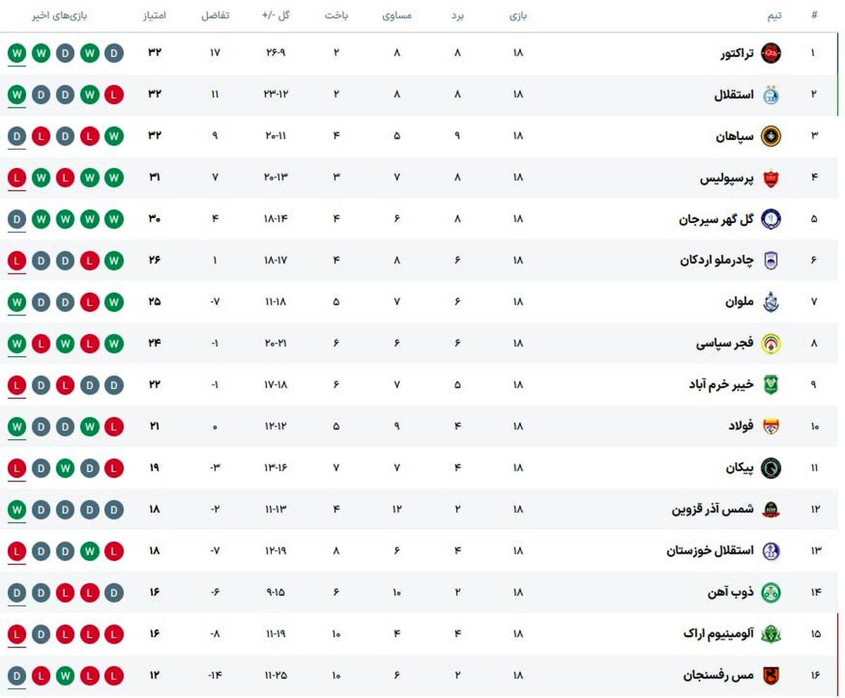 غیرقابل باور! تراکتور در هفته هجدهم، صدرنشین لیگ برتر شد!