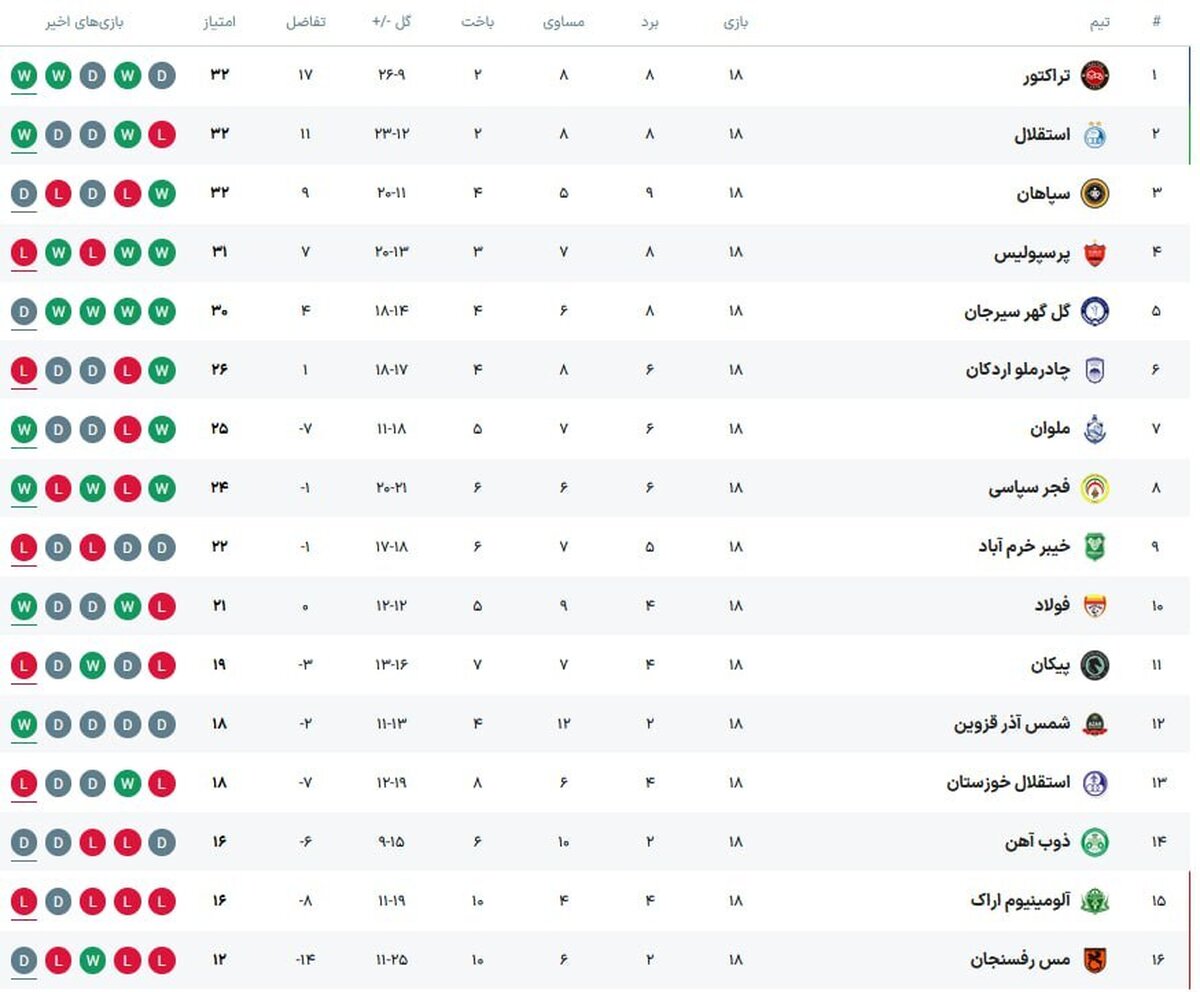 غیرقابل باور! تراکتور در هفته هجدهم، صدرنشین لیگ برتر شد!