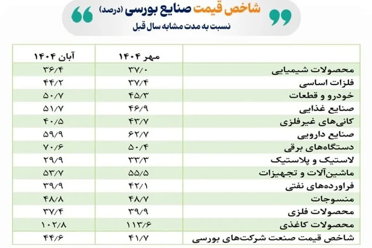فوران سود در بورس آبان: شاخص صنایع باز هم غوغا کرد!