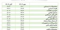پشت پرده مطالبه کل اقتصاد برای تک‌نرخی شدن ارز: سود سرشار بورسی‌ها فاش شد!