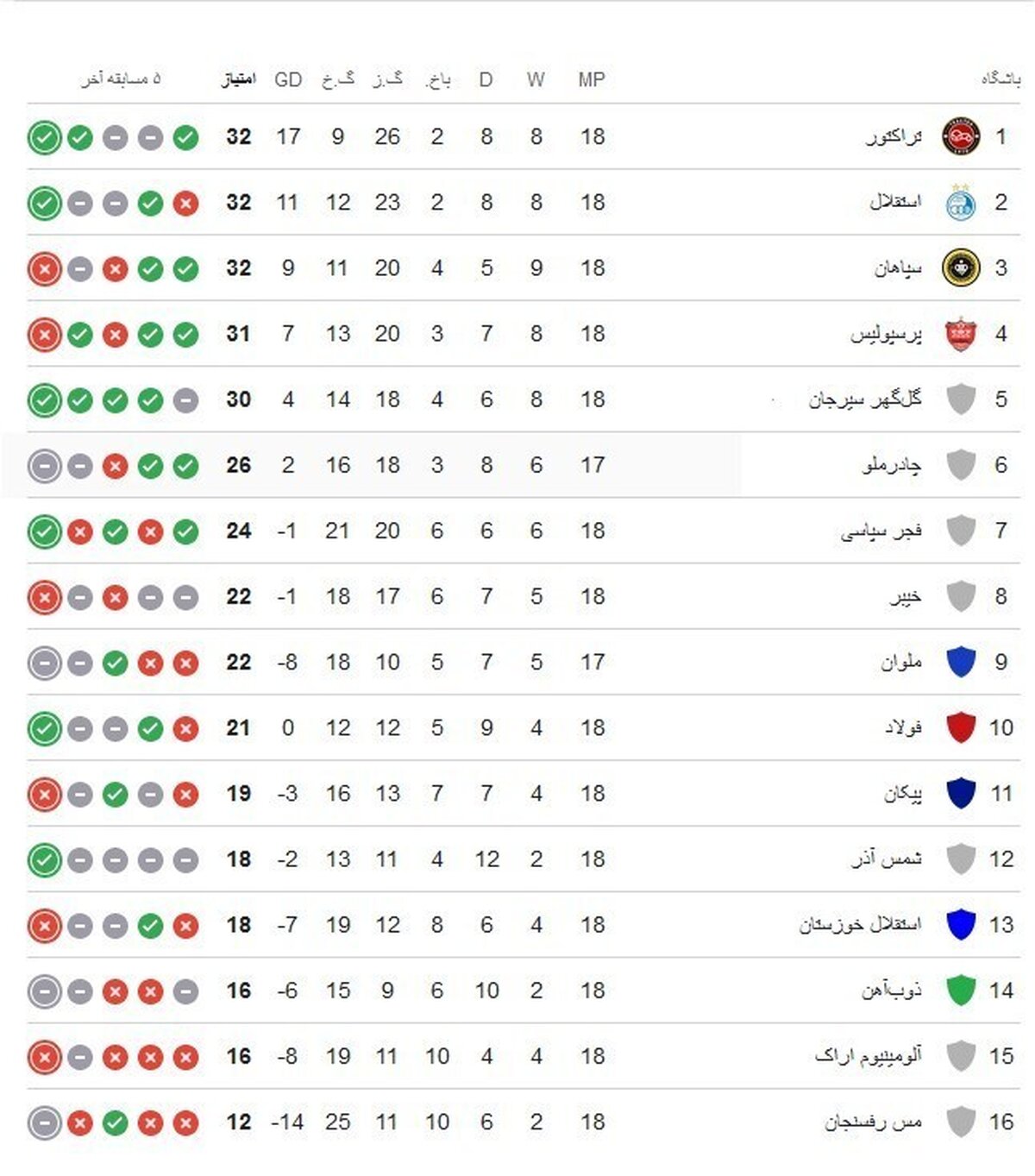فاجعه برای پرسپولیس: جدول لیگ برتر زیر و رو شد!