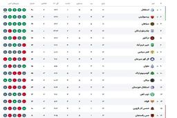 جدول لیگ برتر منفجر شد: استقلال و پرسپولیس اوضاع را پیچیده کردند