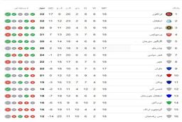فوری: زلزله در جدول لیگ برتر؛ پرسپولیس پس از باخت خونین کجا ایستاد؟
