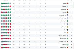 شوک بزرگ به لیگ برتر: استقلال جدول را زیر و رو کرد!