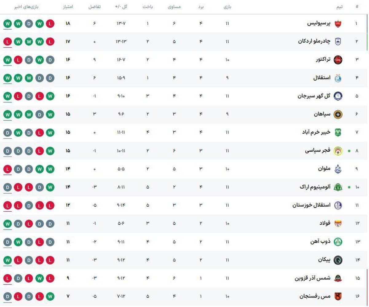 زلزله درصدر جدول؛ پرسپولیس در صدر ماند، رقبا نفس‌نفس می‌زنند!