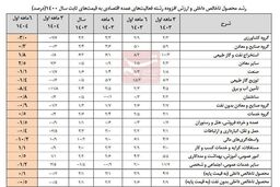 سقوط آزاد اقتصاد ایران: نفت نجات نداد، بدون نفت فاتحه خواندیم!