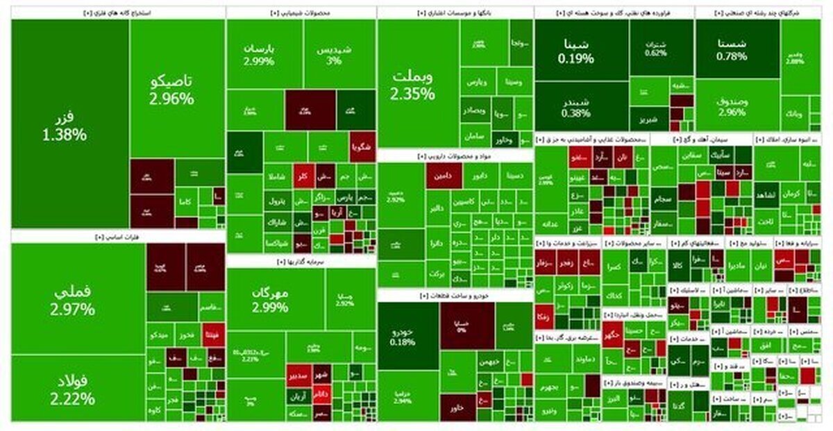 بورسی‌ها در آستانه طوفان؟ شاخص ۳۹ هزار واحد بالا رفت، اما پشت پرده چه خبر است؟