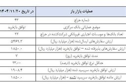 شوک به بازار پول؛ «بازی خطرناک» بانک مرکزی با نقدینگی فاش شد!