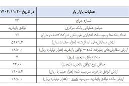 شوک به بازار پول؛ «بازی خطرناک» بانک مرکزی با نقدینگی فاش شد!