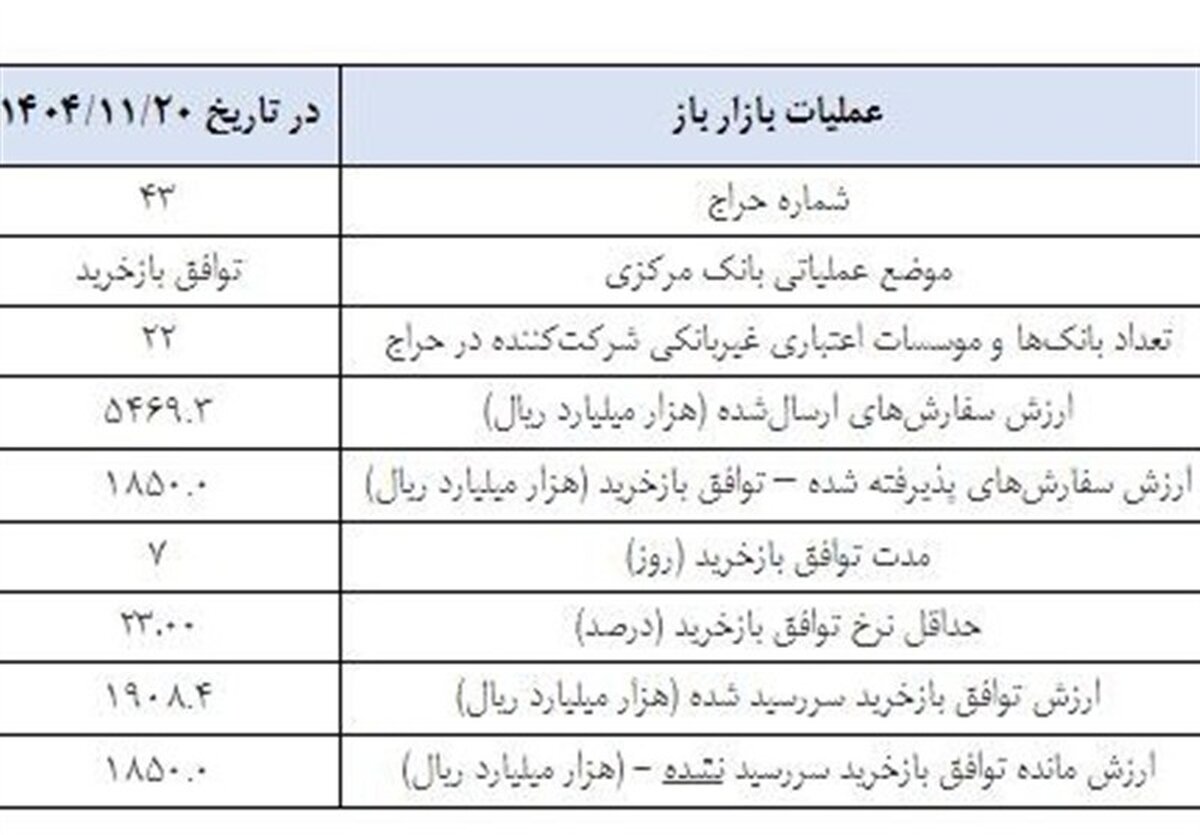 شوک به بازار پول؛ «بازی خطرناک» بانک مرکزی با نقدینگی فاش شد!