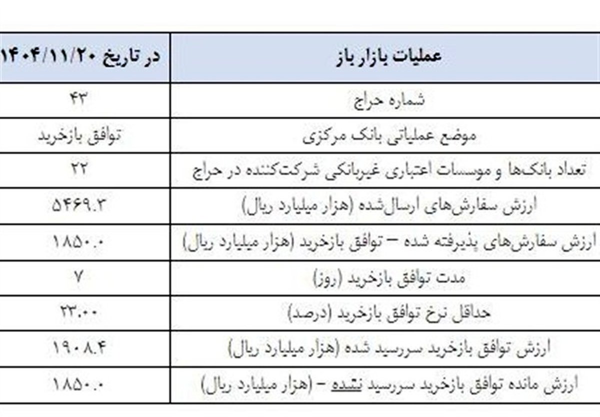 شوک به بازار پول؛ «بازی خطرناک» بانک مرکزی با نقدینگی فاش شد!