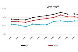 آمار گمراه‌کننده یا واقعیت تلخ؟ ضریب جینی به پایین‌ترین حد ۹ ساله رسید!