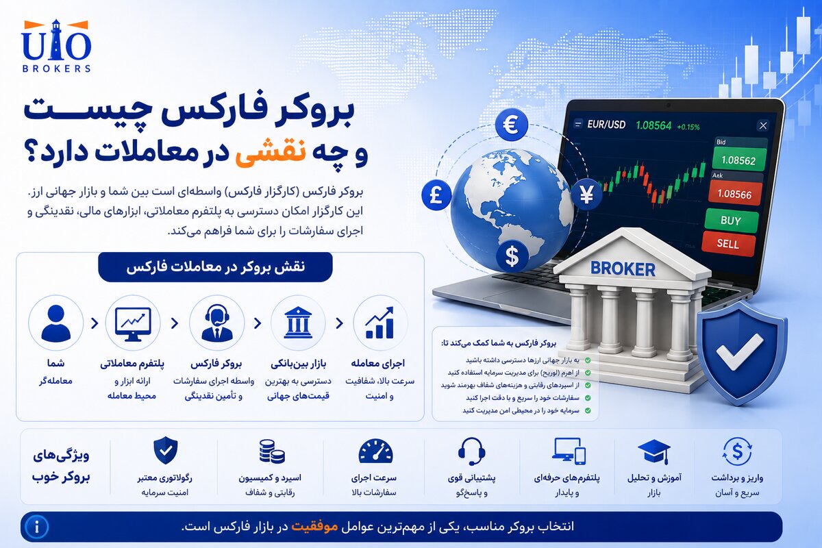 بروکر فارکس چیست و چه نقشی در معاملات دارد؟