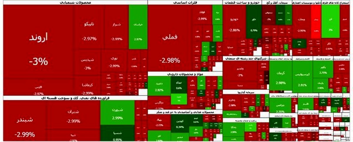 فروپاشی بورس: ۱۰۵ هزار واحد در آغاز هفته ذوب شد!