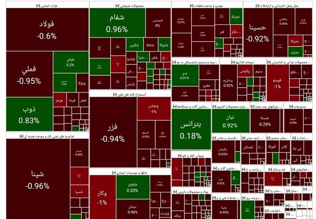 فاجعه بورسی: 36 هزار واحد سقوط آزاد شاخص کل و خونریزی سنگین پول حقیقی!
