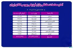 شوک ۳ میلیون تنی در بورس کالا: پشت پرده گرانی‌های جدید لو رفت؟