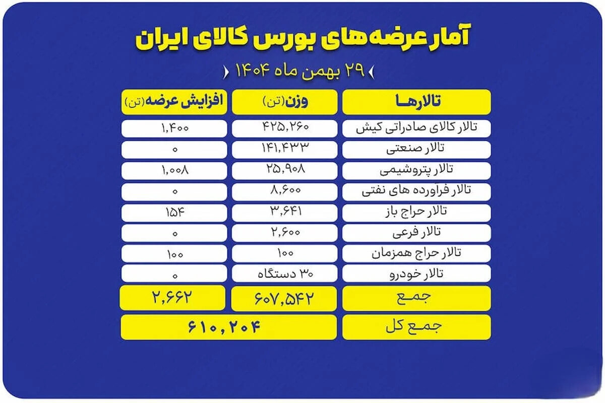 ۶۱۰ هزار تن کالا در بورس: سونامی عرضه و غافلگیری بازار!