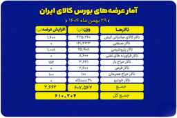 ۶۱۰ هزار تن کالا در بورس: سونامی عرضه و غافلگیری بازار!