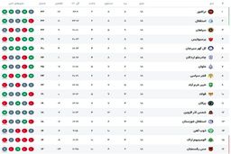 زلزله در صدر جدول! تراکتور غول‌های لیگ را شوکه کرد!