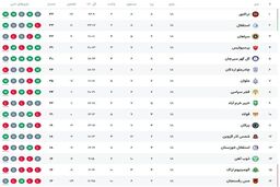 زلزله در صدر جدول! تراکتور غول‌های لیگ را شوکه کرد!