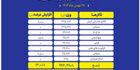 ۶۱۰ هزار تن کالا در بورس: سونامی عرضه و غافلگیری بازار!