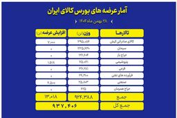 بمب ۹۳۷ هزار تنی در بورس کالا: بازار در آستانه انفجار قیمت!